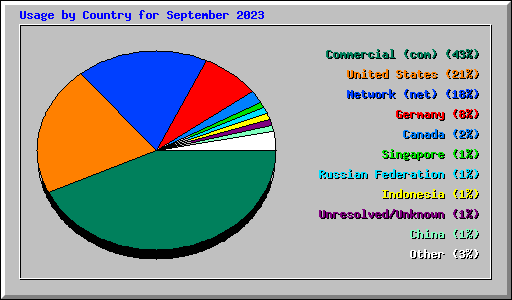 Usage by Country for September 2023