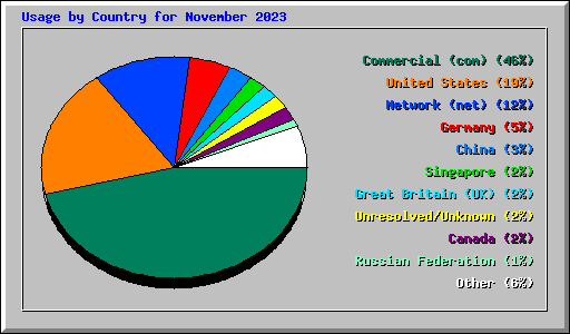 Usage by Country for November 2023