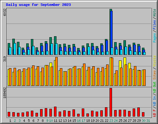 Daily usage for September 2023