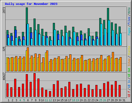 Daily usage for November 2023