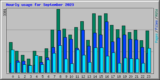 Hourly usage for September 2023